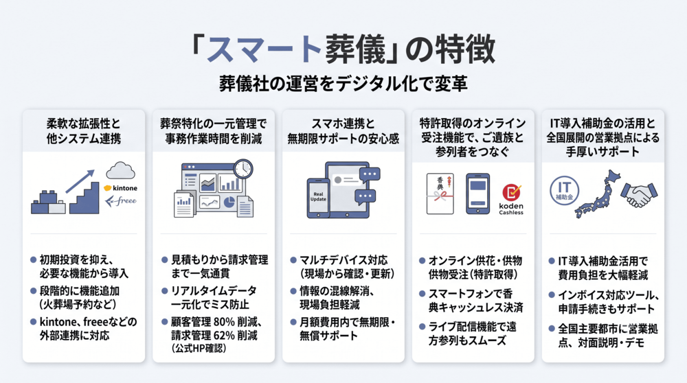 「スマート葬儀」の特徴