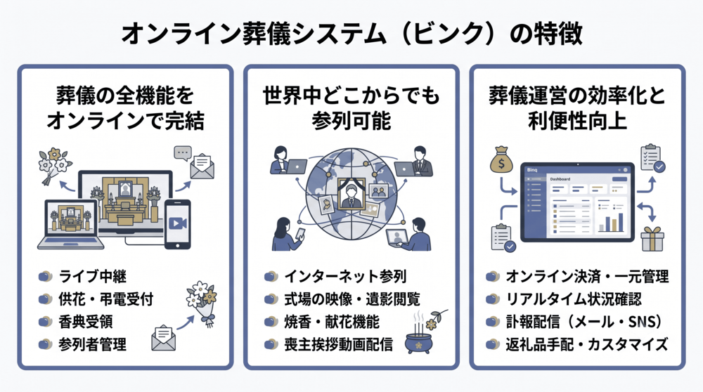オンライン葬儀システム（ビンク）の特徴