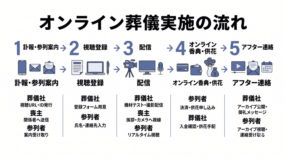 オンライン葬儀実施の流れ