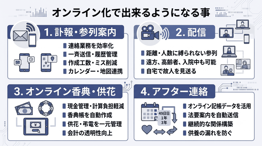 オンライン化で出来るようになる事