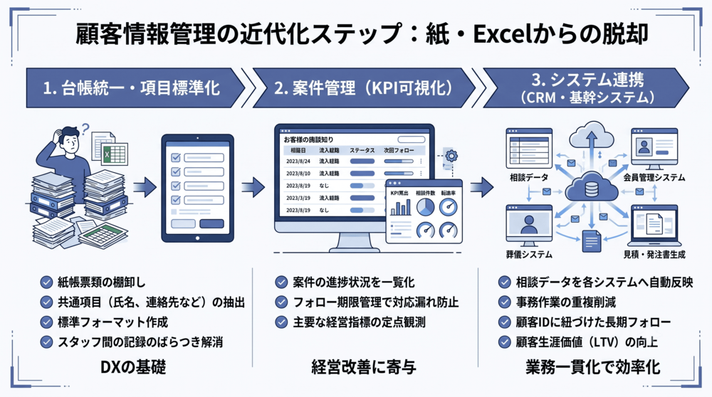 紙・Excelからの管理ステップ