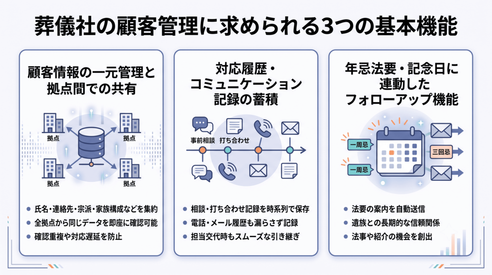 葬儀社の顧客管理に求められる3つの基本機能