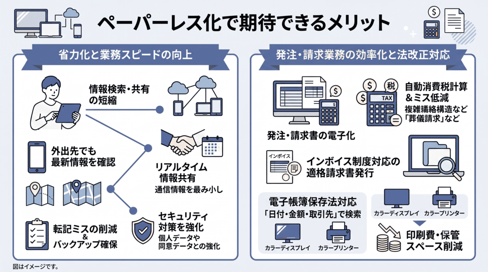 ペーパーレス化で期待できるメリット
